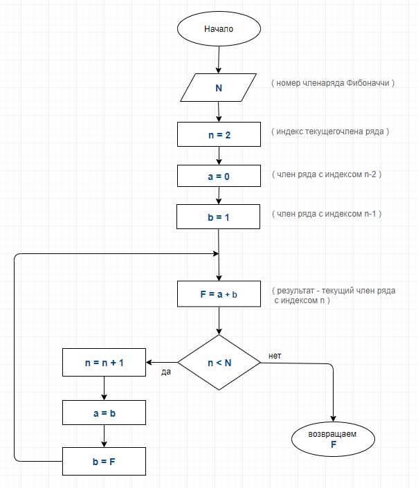 Блок схема алгоритма фибоначчи